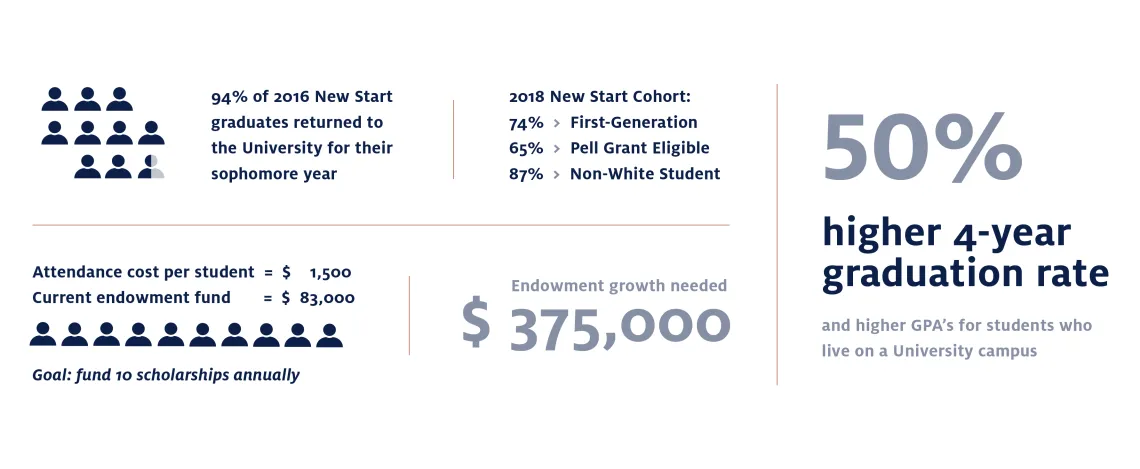 University of Arizona New Start Facts